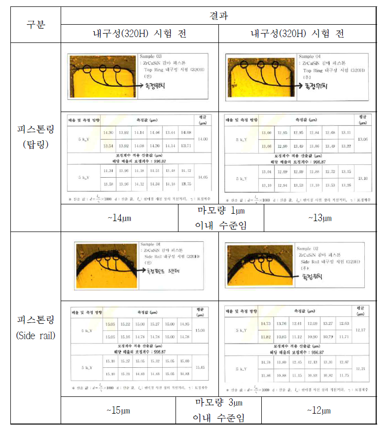 ZrCuSiN 코팅된 피스톤 링 부품의 Dynamo 연소폭발 내구성(320h) 시험 결과