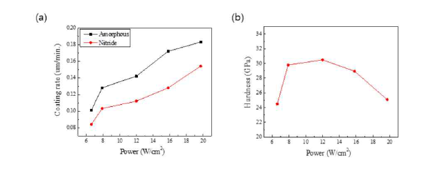 스퍼터링 파워증가에 따른 증착률 및 경도변화 곡선 (a) 스퍼터링 파워에 따른 증착률 (b) 스퍼터링 파워에 따른 경도