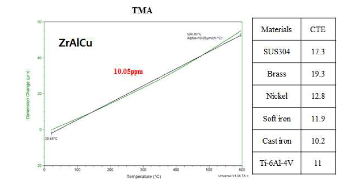 ZrAlCu 계 타겟의 TMA분석 결과와 여러 재료들의 열팽창계수