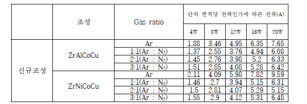 신규조성 타겟을 이용한 스퍼터링 공정에 따른 전류값