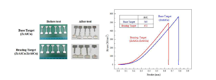 소결타겟과 Brazing 타겟의 인장시험 결과