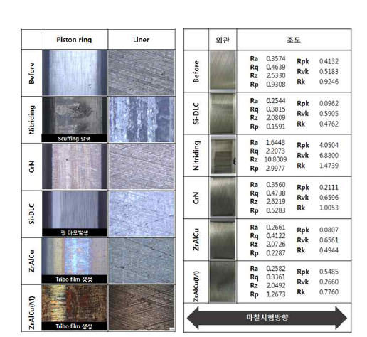 (좌) 링-라이너 스커핑 시험 후 링, 라이너 표면관찰 (우) 스커핑 시험 후 라이너 표면조도 측정결과