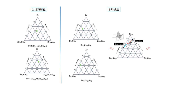 1, 2 차년도에 연구한 P40(Zr71.1Al12Cu16.9), 144(Zr75.7Ni6Co8.6Cu9.7) 조성과 3차년도 신조성에 대한 상태도