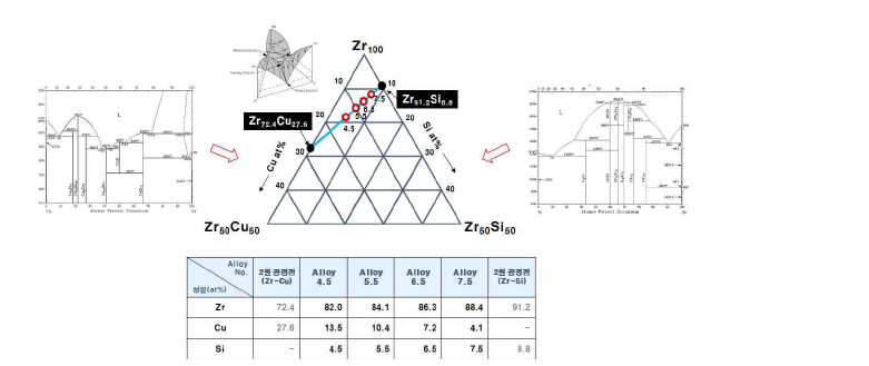 3차년도 신조성인 Zr-Cu-Si 계 합금계의 조성과 상태도