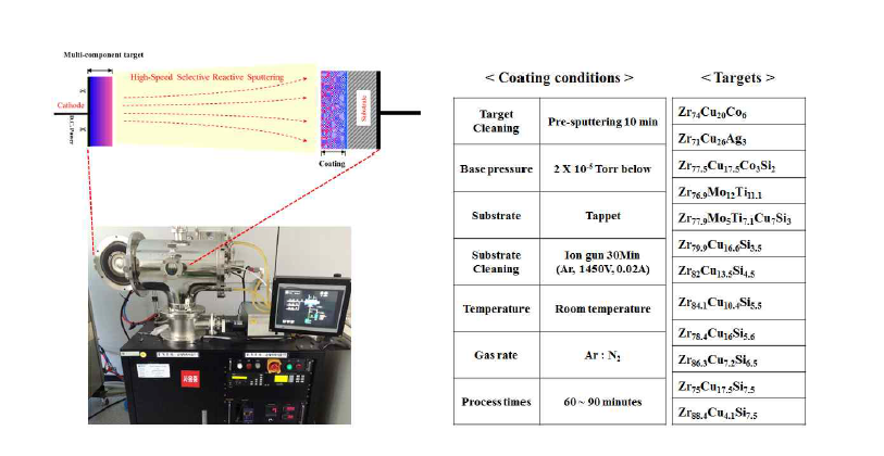 본 연구에서 사용한 5인치 스퍼터 장비와 박막증착 조건 및 타겟 조성