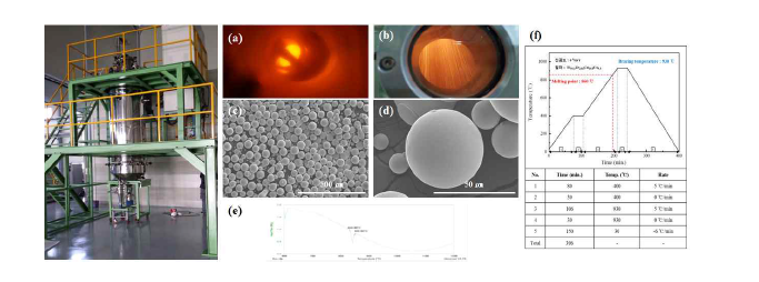 본 연구에서 사용한 아토마이저 장비, (a) 용해 중 사진, (b) 분사 사진, (c, d) 제조된 분말의 SEM image, (e) 제조된 분말의 DTA 분석 결과, (f) 접합공정조건