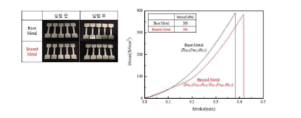 Zr84.1Cu10.4Si5.5 합금과 접합 후 합금의 인장시험 전, 후 결과비교