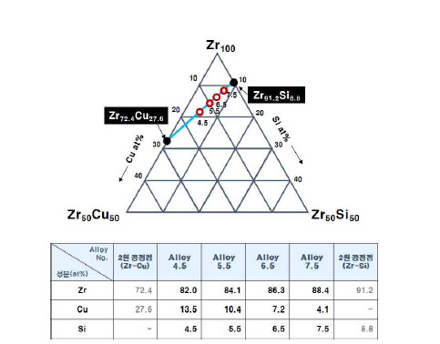 Zr-Cu-Si계 합금의 조성과 상태도
