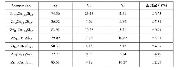 제조한 Zr-Cu-Si 계 합금의 조성 분석 결과