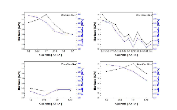 가스비에 따른 (Zr-Cu-Si)N 계 박막의 경도, 탄성 결과