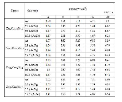 Zr-Cu-Si 계 타겟들의 가스비별 파워인가에 따른 전류값