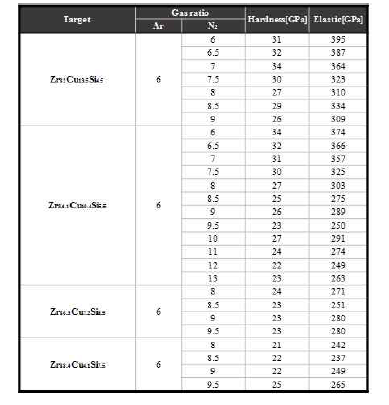 (Zr-Cu-Si)N 계 박막의 경도, 탄성값