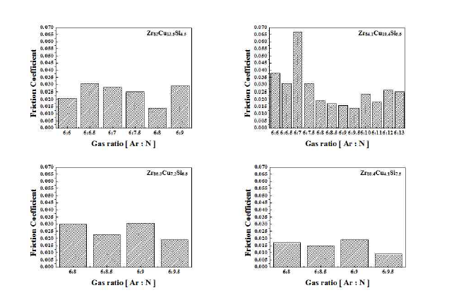 가스비에 따른 (Zr-Cu-Si)N 계 박막의 마찰계수 측정 결과