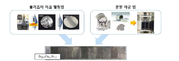 플라즈마 아크 멜팅법과 분말야금법을 이용하여 제작한 양산용 Zr88.4Cu4.1Si7.5 합금 타겟 제조방법과 제작된 타겟 사진