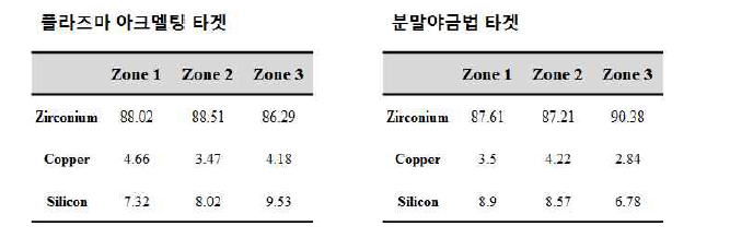 타겟의 EDS 조성분석