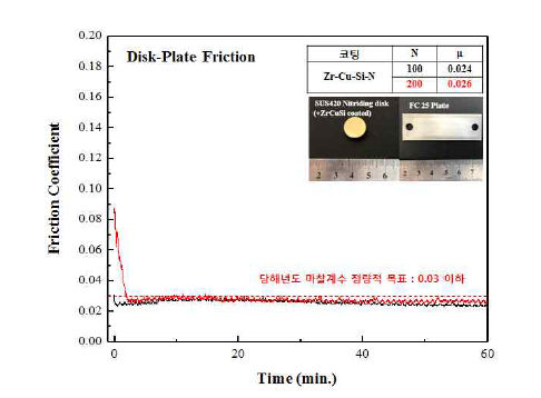 Zr-Cu-Si-N 코팅의 왕복동 마찰 시험 결과(STM7 장비 활용)
