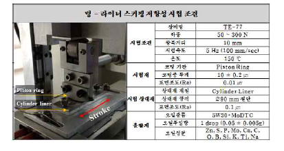 Zr-Cu-Si-N, CrN, TaC 가 코팅 된 피스톤링의 링-라이너 스커핑 저항성 시험 조건