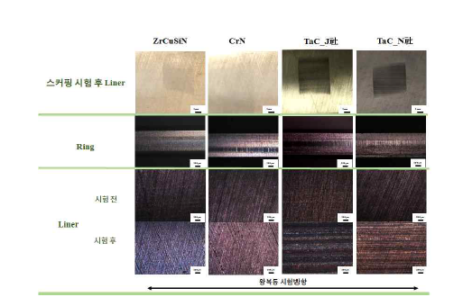 Zr-Cu-Si-N, CrN, TaC 링-라이너 스커핑 저항성 시험 전, 후의 피스톤 링과 라이너의 표면을 관찰한 결과