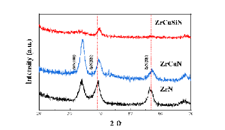 ZrN, ZrCuN, ZrCuSiN 코팅의 XRD 결과 (한국생산기술연구원)