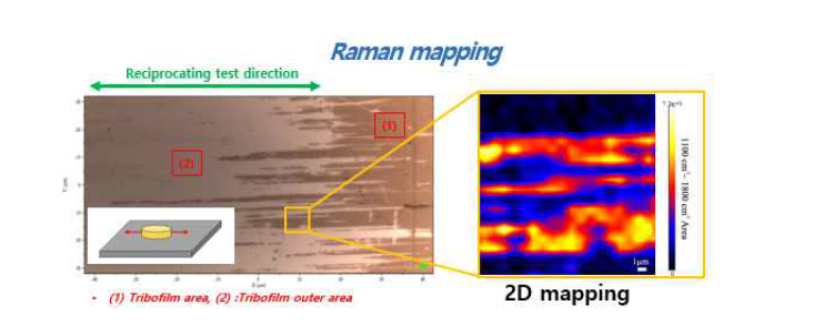 왕복동 시험 후 ZrCuSiN코팅 tribofilm의 raman mapping 분석 결과 (한국생산기술연구원+MoDTC 윤활조건)