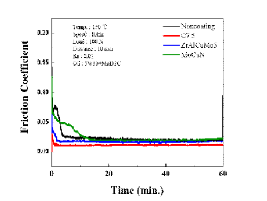 SCM 415, ZrCuSiN 및 기존 조성 코팅(MoCuN, ZrAlCuMo) 들의 왕복동 시험 결과 (한국생산기술연구원+MoDTC 윤활조건)