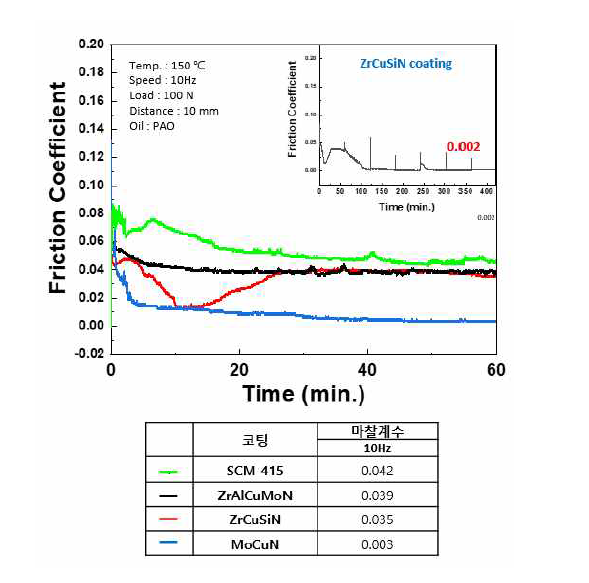 PAO 윤활분위기에서의 기존 개발코팅 왕복동 시험 결과