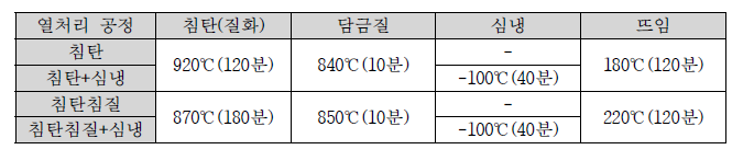 핀 열처리 공정 조건