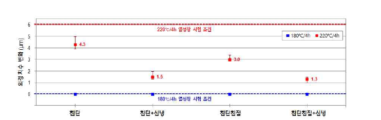 핀의 열처리 조건별 열성장 시험 결과