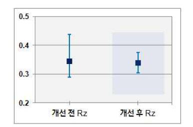 핀 표면 조도(Rz) 측정 결과