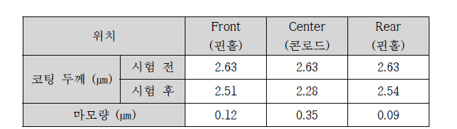 코팅 적용 핀 마모량 결과