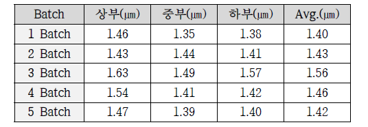 Batch 별 코팅 두께 측정