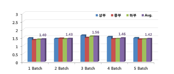 Batch 별 코팅 두께 비교