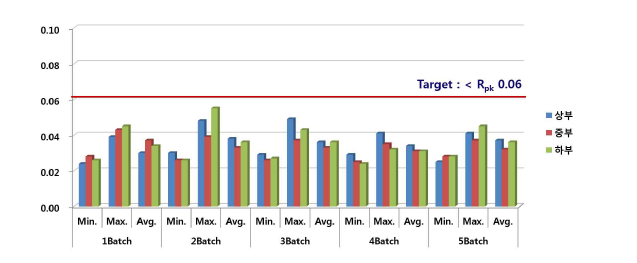 각 batch 및 위치에 따른 코팅 조도 (Rpk)