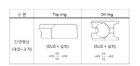 ZrCuSi계 코팅 Piston ring 사양 비교