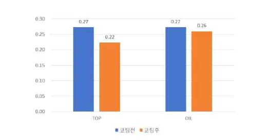 ZrCuSi계 코팅 전/후 표면거칠기 비교(n = 3, 평균)