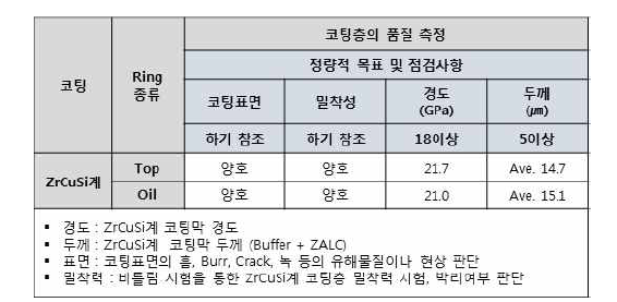 ZrCuSi계 코팅층의 품질 측정 결과