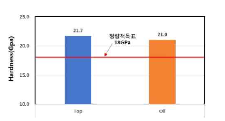 ZALC 코팅막 경도(Nano Indentation)