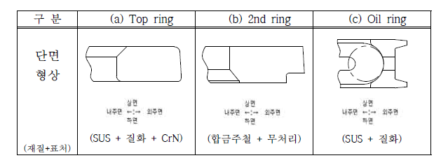 ZrCuSiN계 코팅 Piston ring 사양 비교