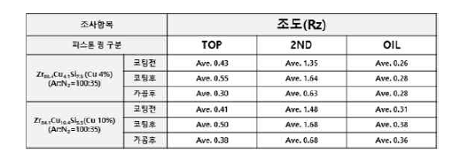 ZrCuSiN계 코팅 전/후 및 후가공후 표면거칠기 비교(n=3, 평균)