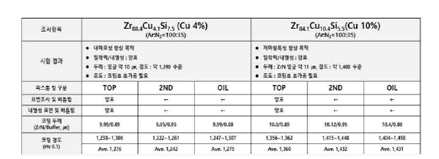 ZrCuSiN계 코팅층의 기계적 물성 품질 결과