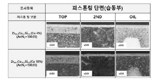 ZrCuSiN계 코팅된 피스톤 링의 기능부(외주면) 단면 결과