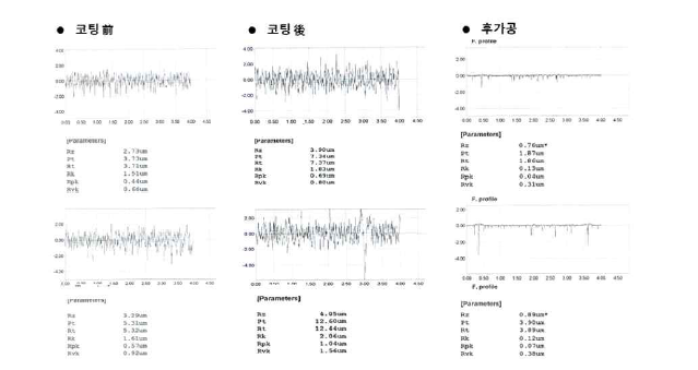 ZrCuSiN 코팅 전/후 및 후가공후 표면거칠기(Rz) 비교