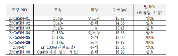 ZrCuSiN계 코팅층의 물성 결과