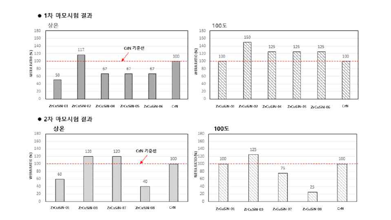 유성기업 단기통 마모시험 결과