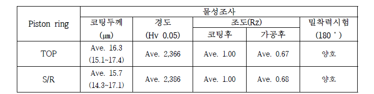 ZrCuSiN계 코팅층의 물성 결과