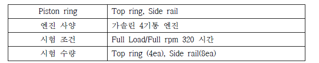 내구성시험(엔진시험) 조건