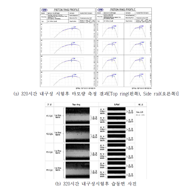 320시간 내구성시험후 마모량 측정 및 습동면 사진