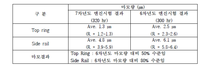 내구성시험(엔진시험) 7차년도 결과와 6차년도 결과 마모량 비교