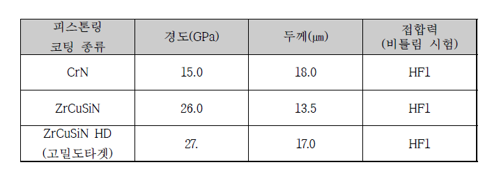 마찰마모 시험 대상 피스톤 링 코팅 종류