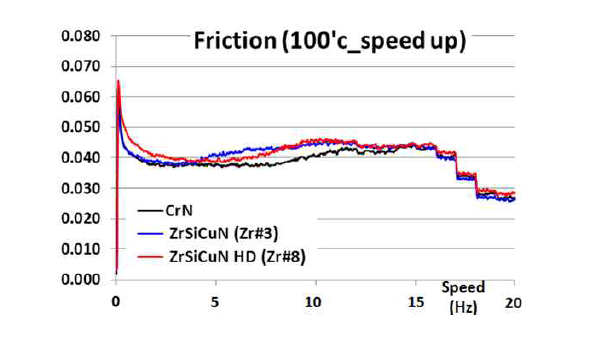 링-라이너 마찰마모 시험 결과 (속도 증가시 마찰계수 변화)